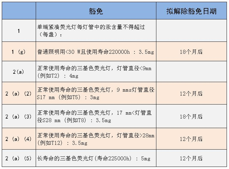 欧盟汞含量ROHS豁免解除