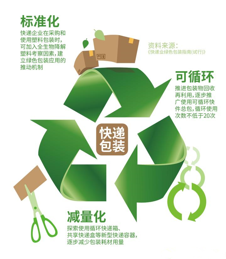 快递包装绿色产品认证