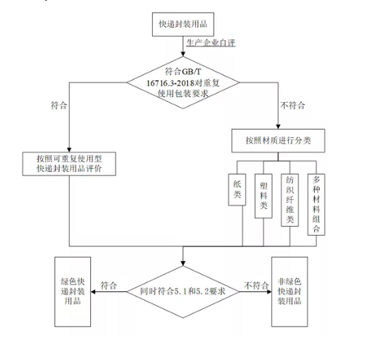 绿色快递产品包装认证