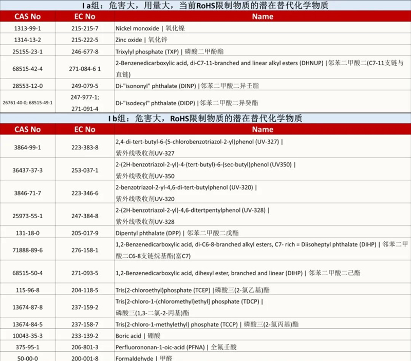 欧盟RoHS限制物质清单