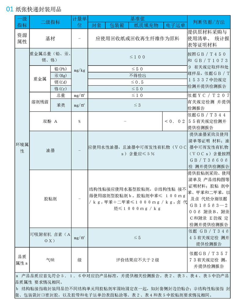 快递包装绿色产品认证检测