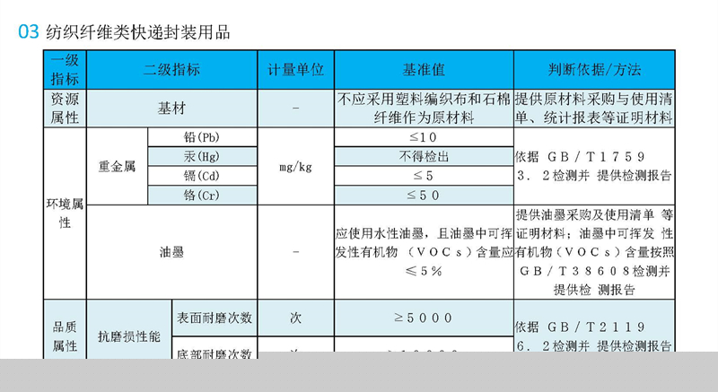 快递包装绿色产品认证检测