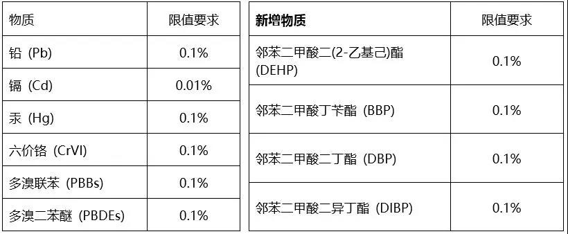 欧盟RoHS限制物质清单