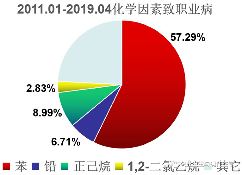 化学因素职业病图饼