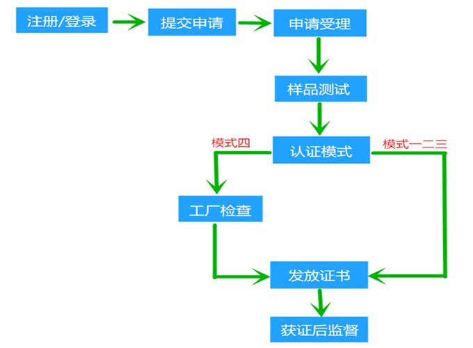 国推ROHS认证流程图